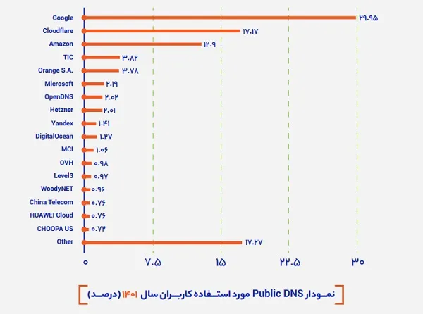 Iranian Users